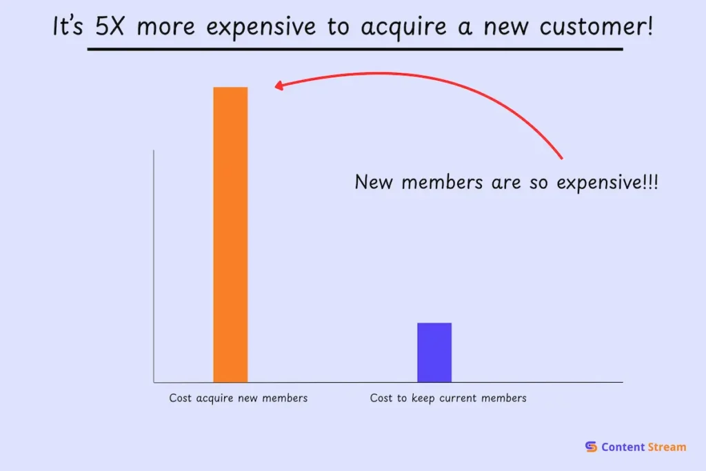 Graph showing how expensive it is to acquire a new martial arts student