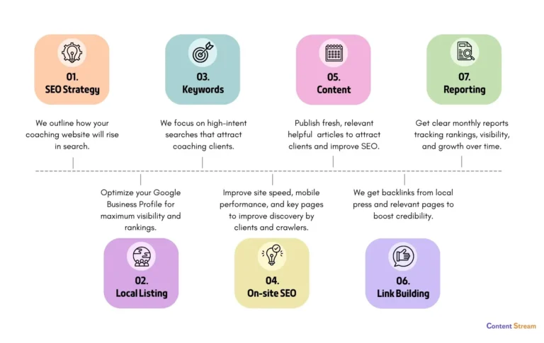 full breakdown on how SEO strategy can boost coaching businesses