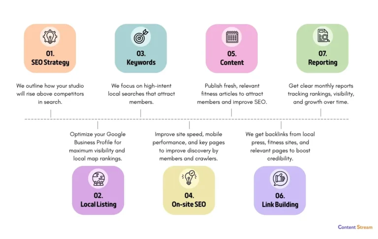 seo strategy breakdown for yoga websites including keyword research tools we use