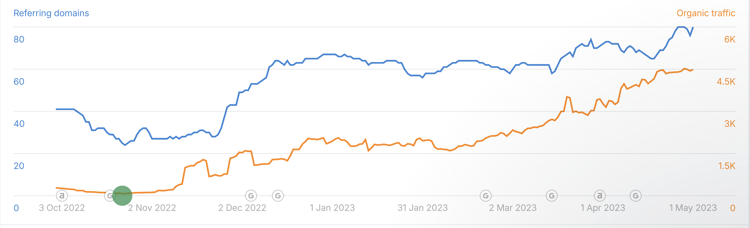 Organic traffic growth showing 3000% increase over 6 months
