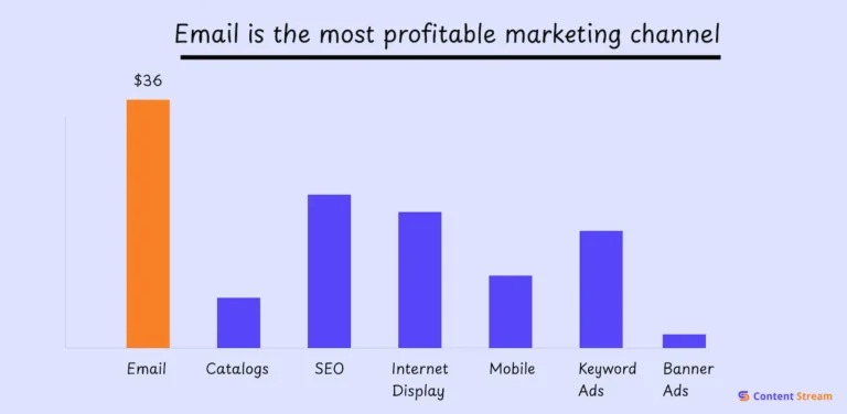 stats on the ROI of gym email marketing