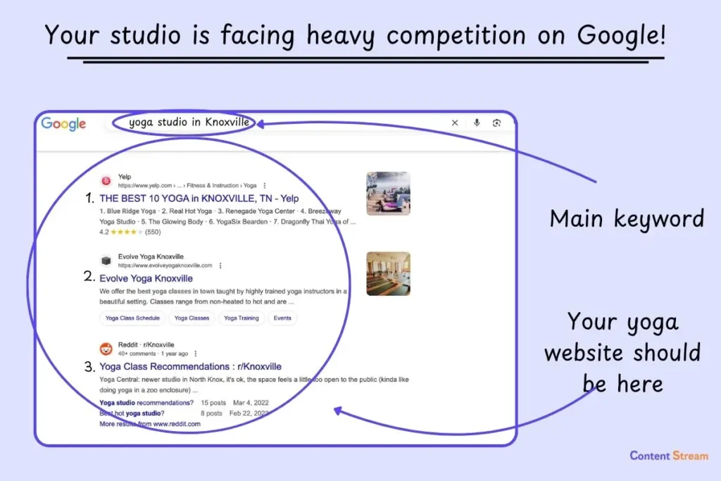 what happens when seo for yoga studios isn't dialed in correctly