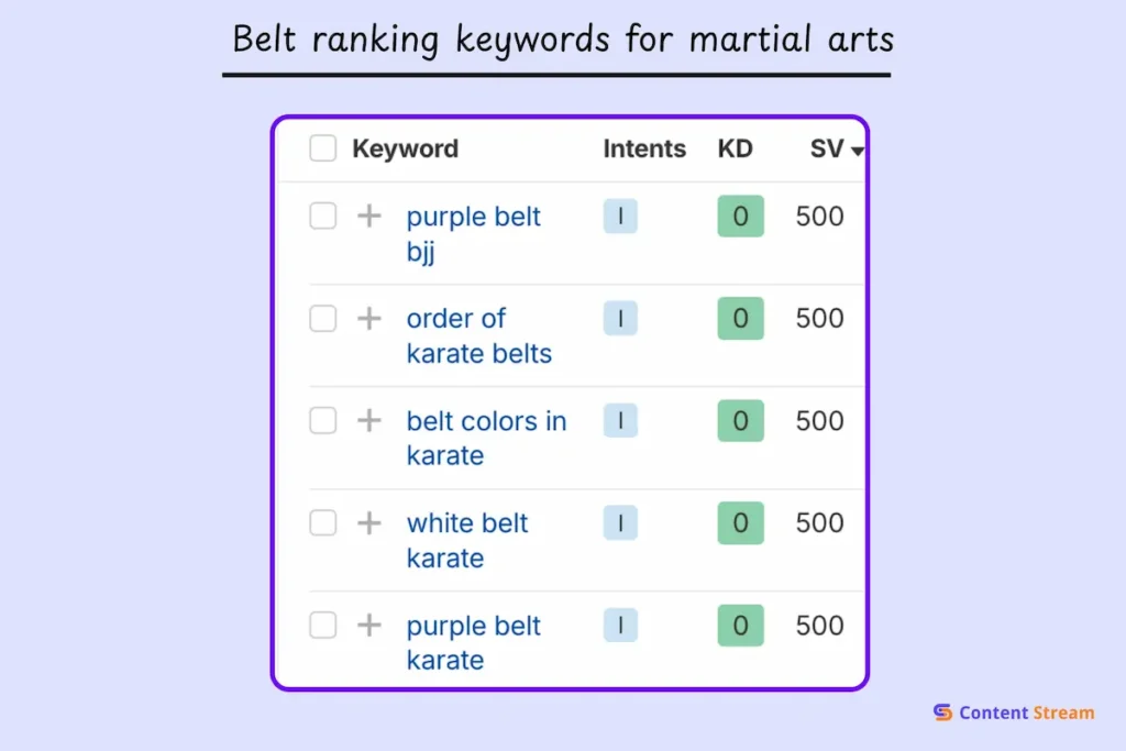 Belt ranking keywords for martial arts