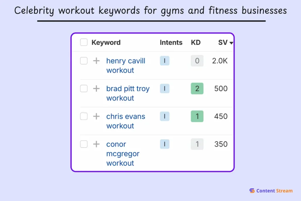 seo keywords related to celebrity workouts for gyms or fitness businesses