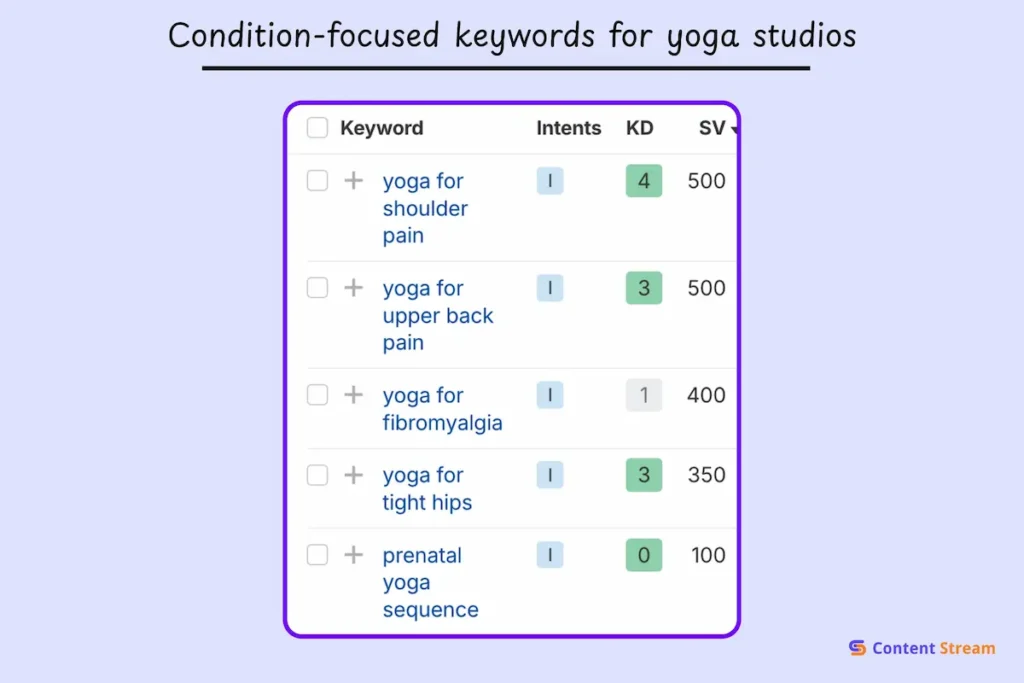Condition-focused keywords for yoga studios