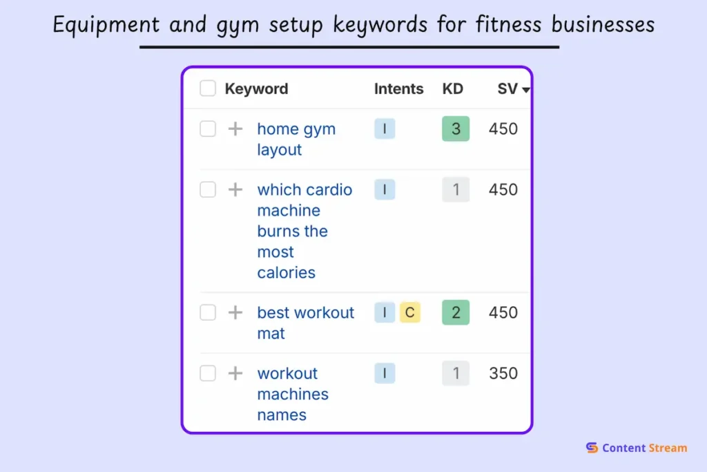 top fitness keywords for equipment or gym setup
