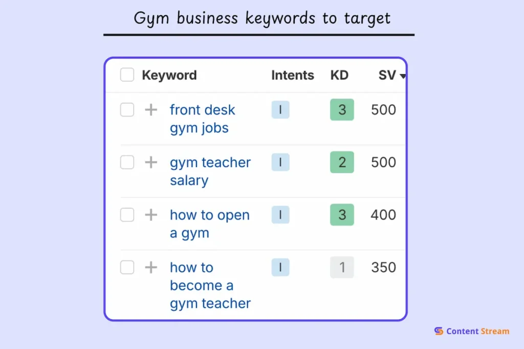 keywords a gym consultancy can rank for
