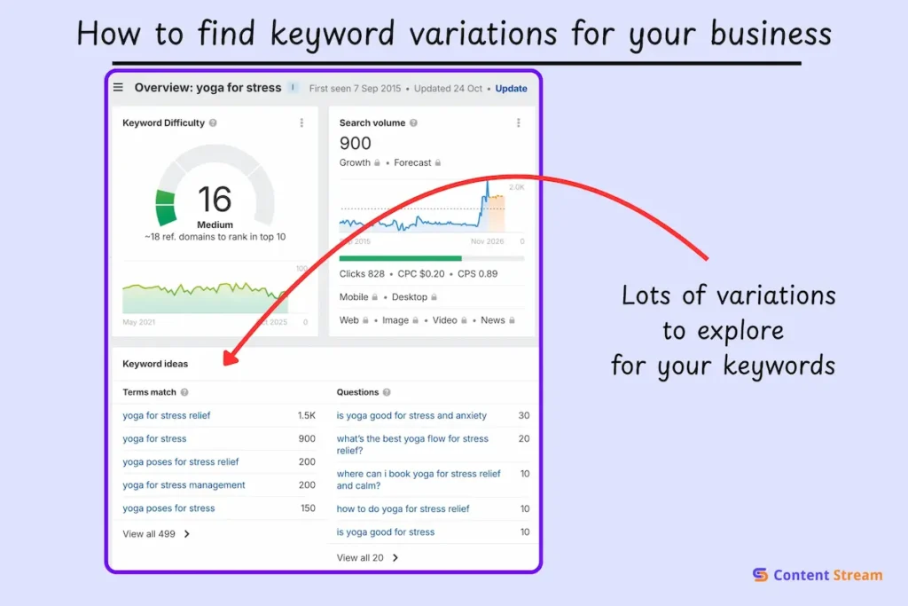 finding fitness keyword variations, and their stats with tools like ahrefs