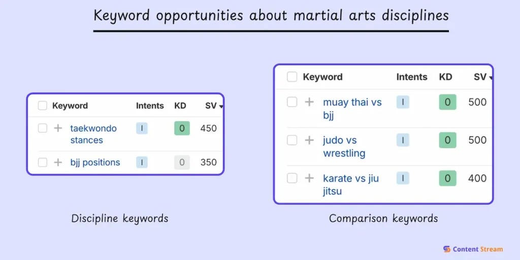 keyword opportunities about martial arts disciplines