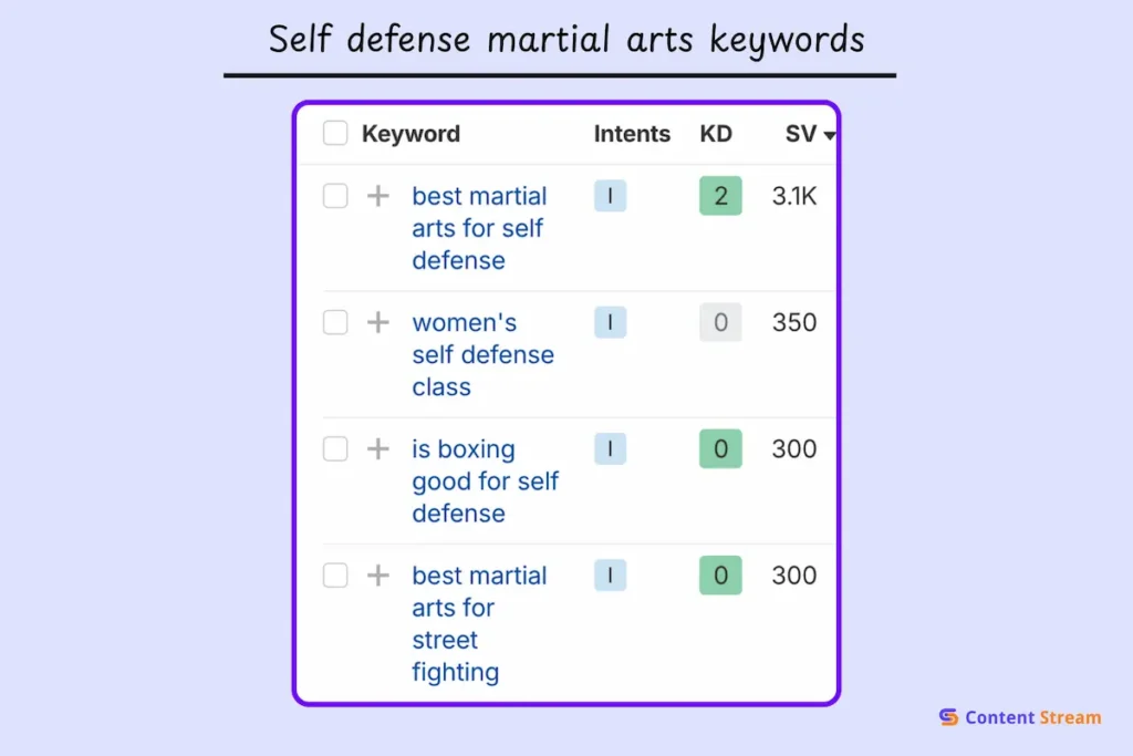 Self defense martial arts keywords