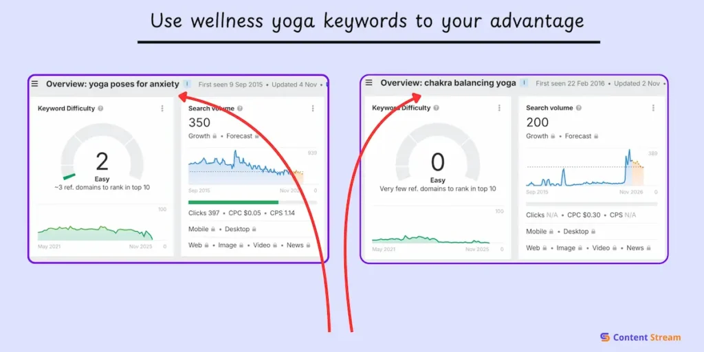 relevant keywords for yoga studios often include wellness and spirituality
