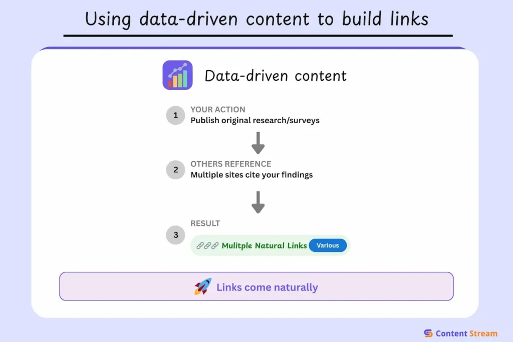 Using data-driven content to build links