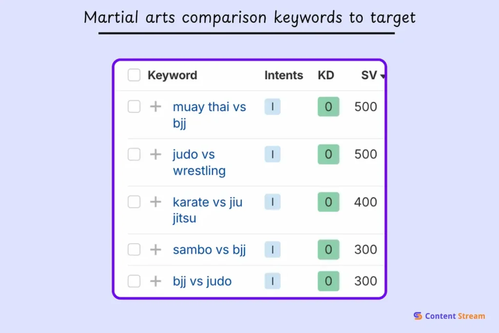 comparison keywords for yoga studios