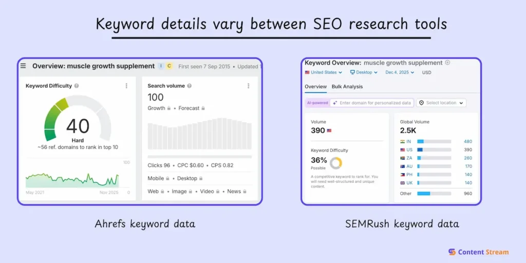 example of how seo keywords appear differently across tools