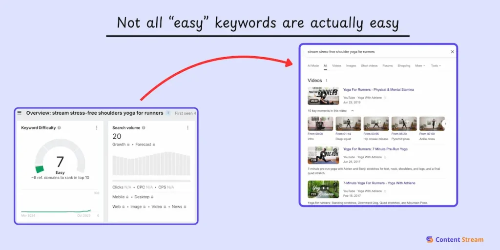 always check top ranking pages in the fitness industry for your keywords