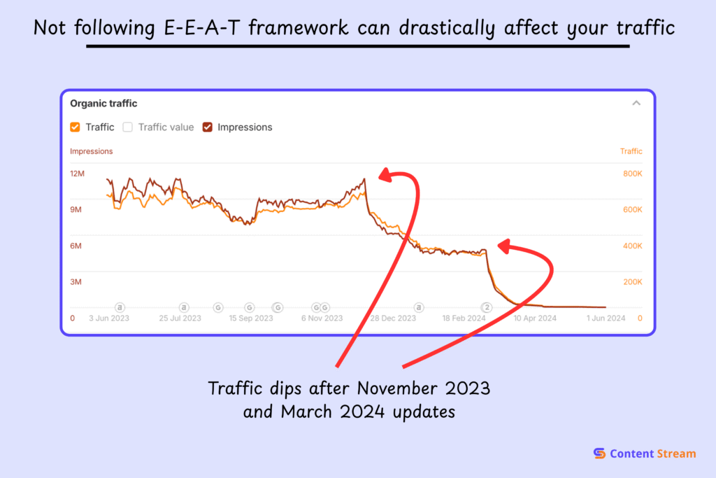 how E-E-A-T affects fitness websites' traffic