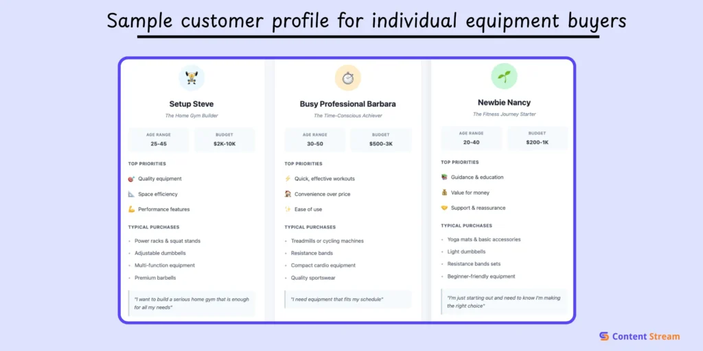 Sample customer profile for individual equipment buyers