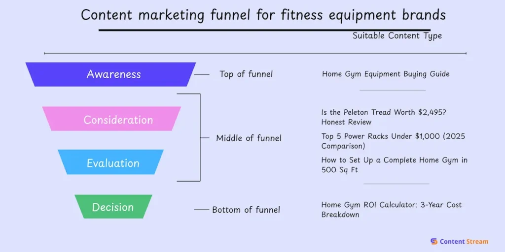 content marketing funnel for fitness equipment brands