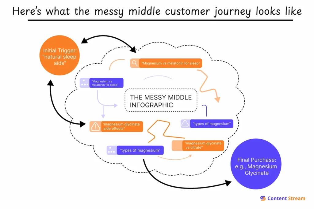 infographic explaining the messy middle in supplement purchases