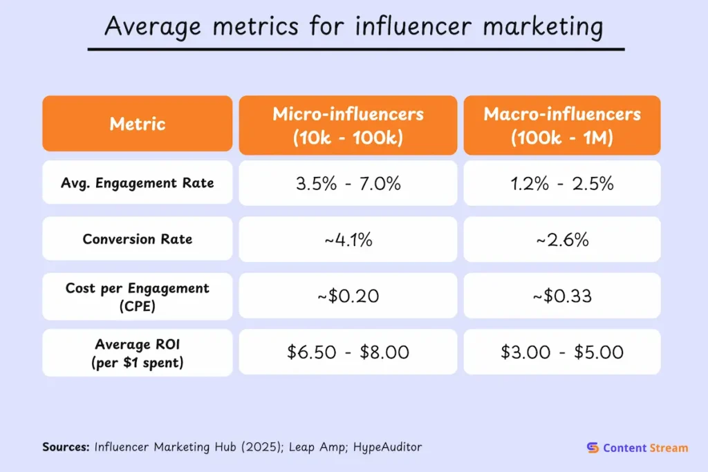 Average metrics for influencer marketing