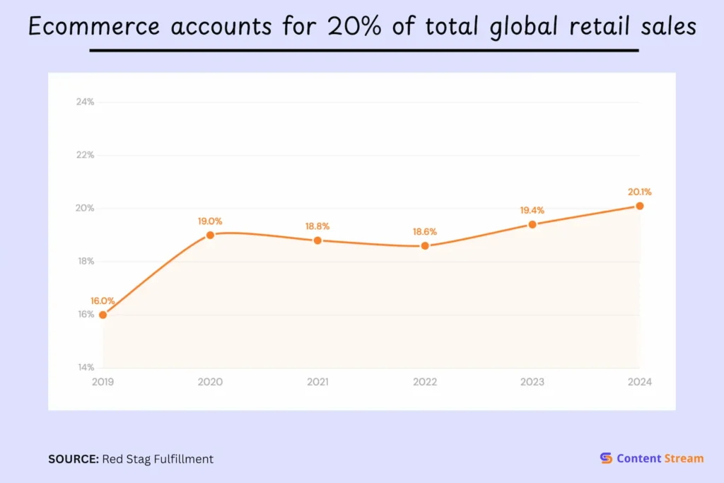 Ecommerce accounts for 20% of total global retail sales