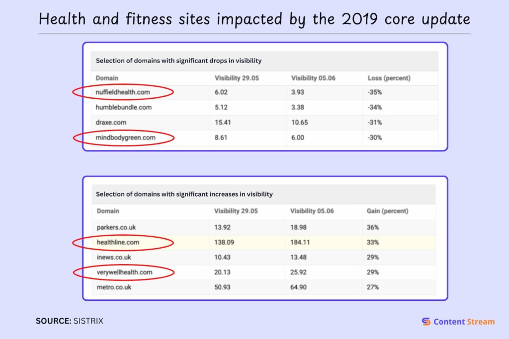Health and fitness sites impacted by the 2019 core update