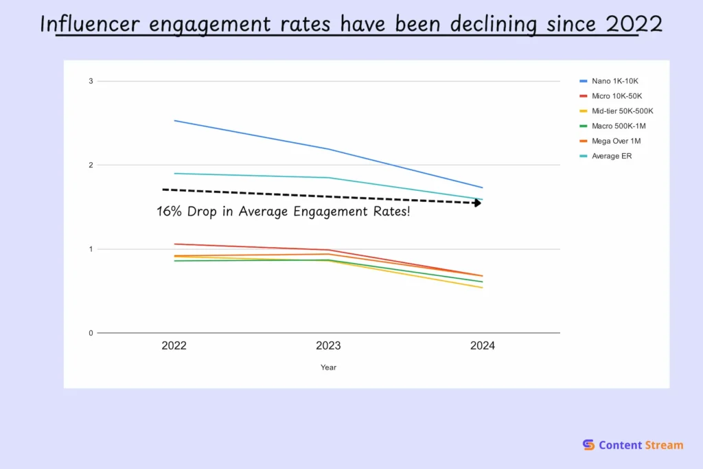 Influencer engagement rates have been declining since 2022