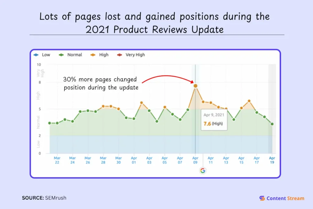 Lots of pages lost and gained positions during the 2021 Product Reviews Update