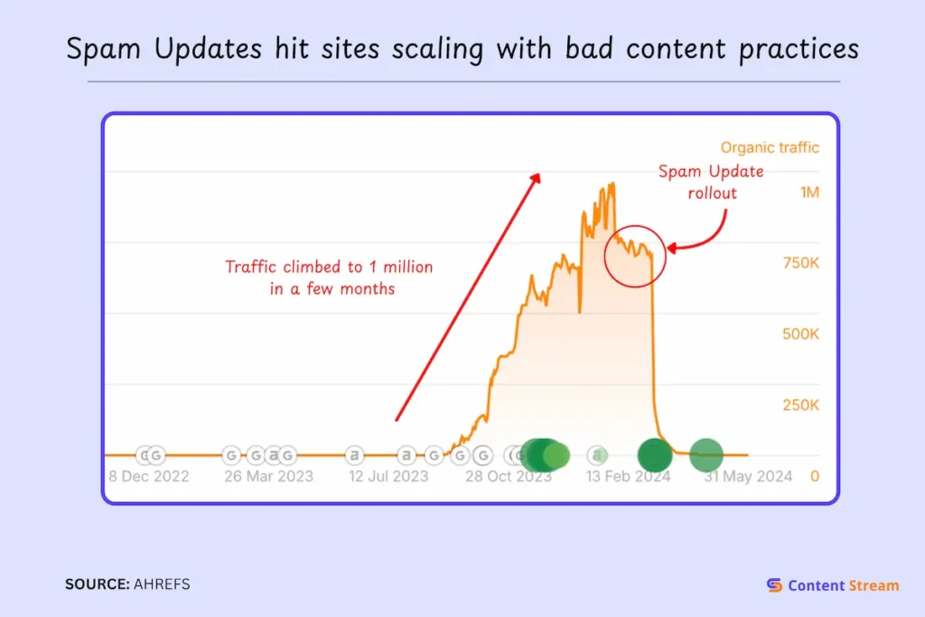 Spam Updates hit sites scaling with bad content practices