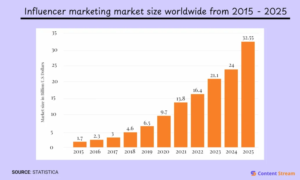 influencer marketing has jumped over the past decade