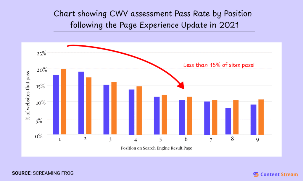 many websites failed CWV during 2021 update