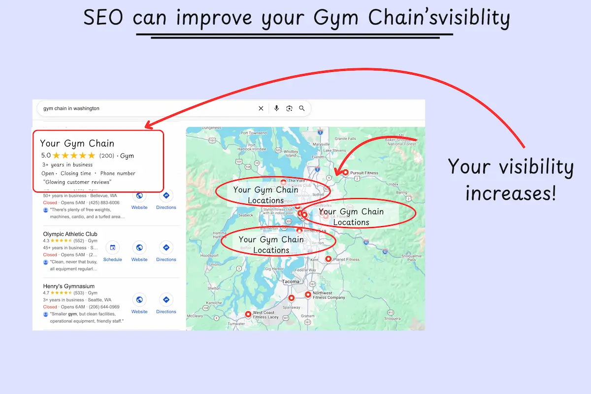 Results of a proper gym chain SEO strategy