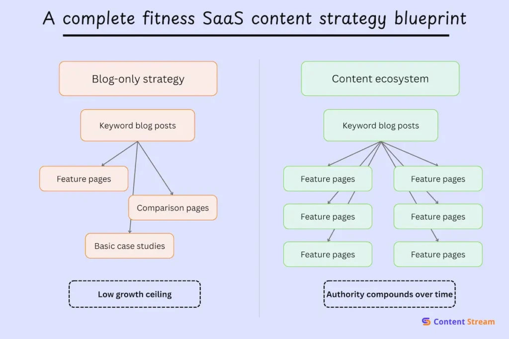 A complete fitness SaaS content strategy blueprint