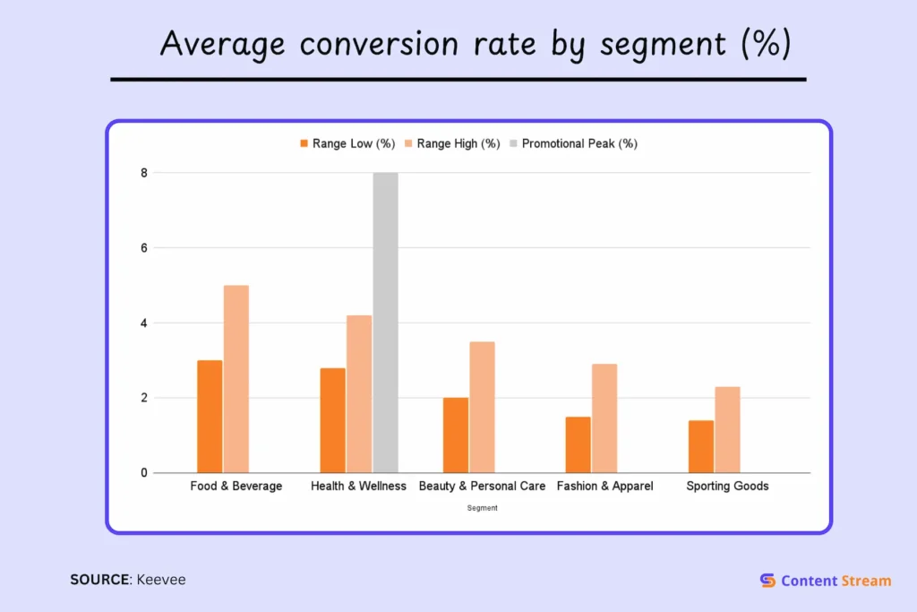 Average conversion rate by segment (%)