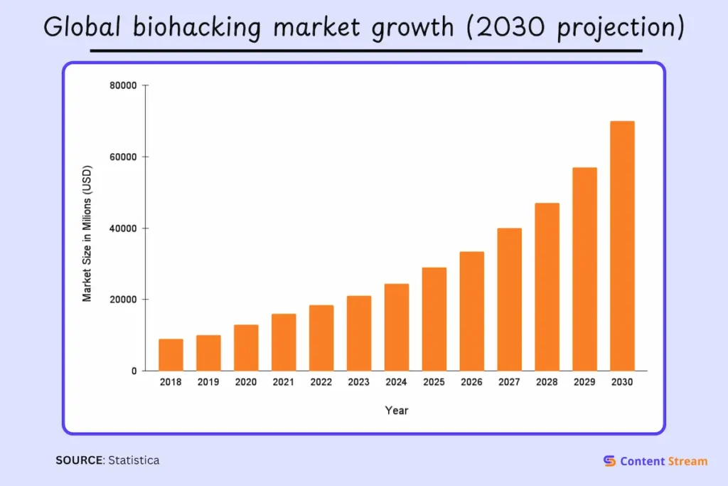 Global biohacking market growth (2030 projection)