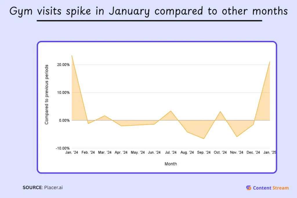 Gym visits spike in January compared to other months