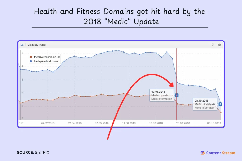 Health-and-Fitness-Domains-got-hit-hard-by-the-2018-Medic-Update