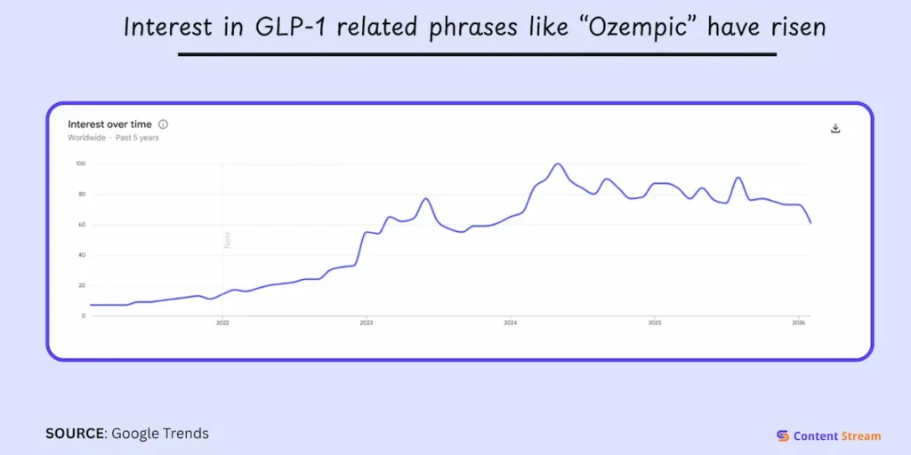 Interest in GLP-1 related phrases like “Ozempic” have risen