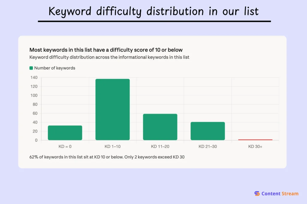 Keyword difficulty distribution in our list