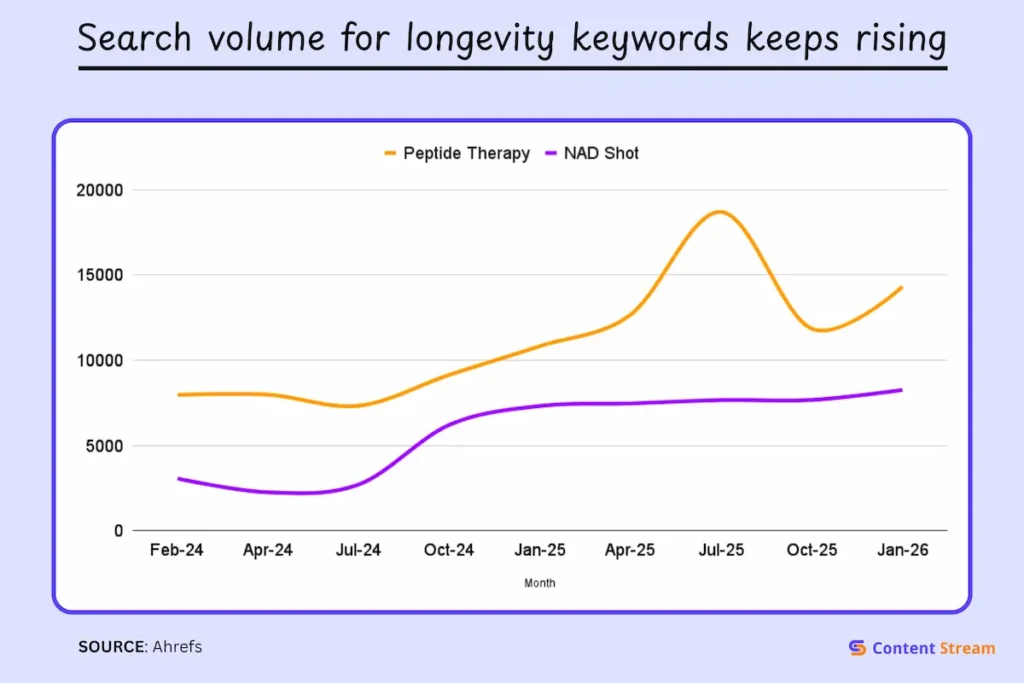 Search volume for longevity keywords keeps rising