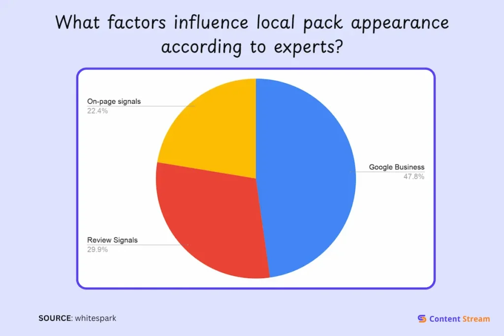 What factors influence local pack appearance according to experts