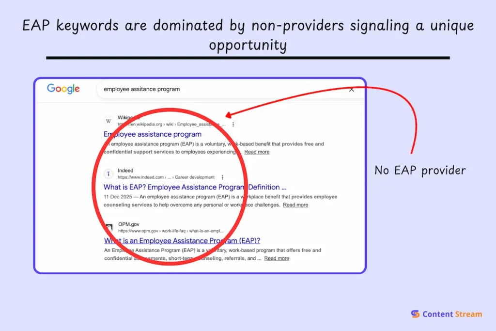 EAP keywords are dominated by non-providers
