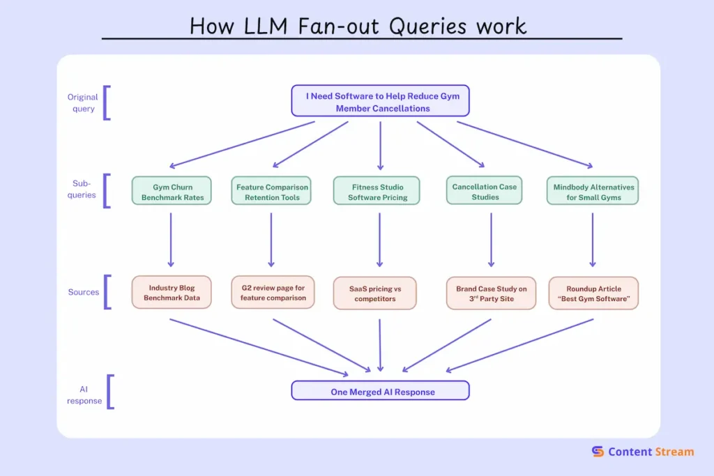 How LLM Fan-out Queries work