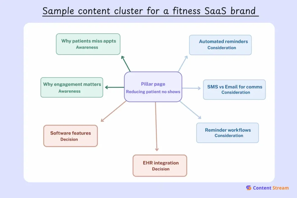 Sample content cluster for a fitness SaaS brand
