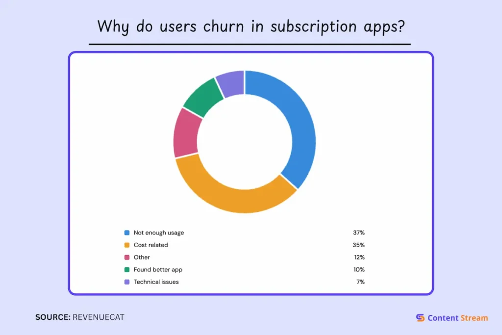 Why do users churn in subscription apps