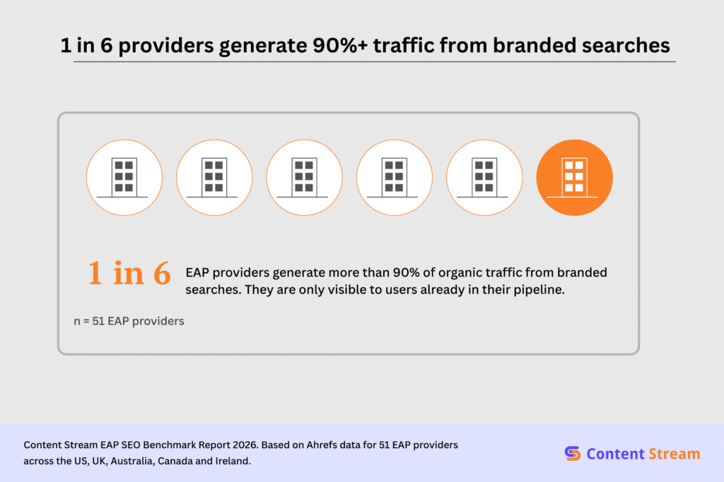 1 in 6 providers generate 90%+ traffic from branded search