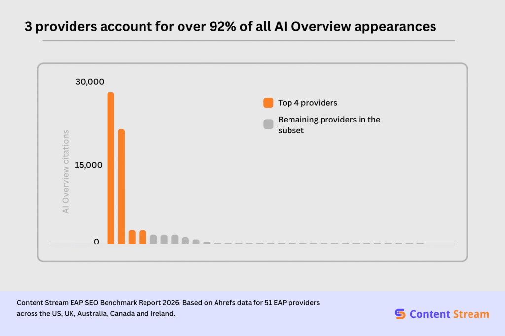 3 providers account for over 92% of AI Overview appearances