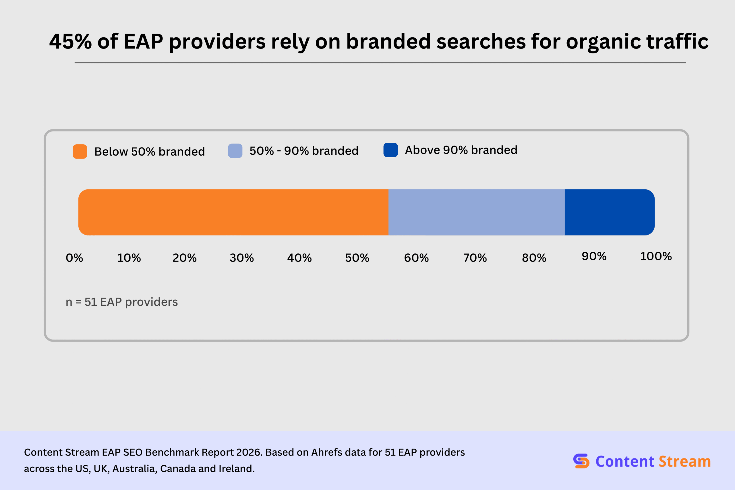 Branded traffic distribution across EAP providers