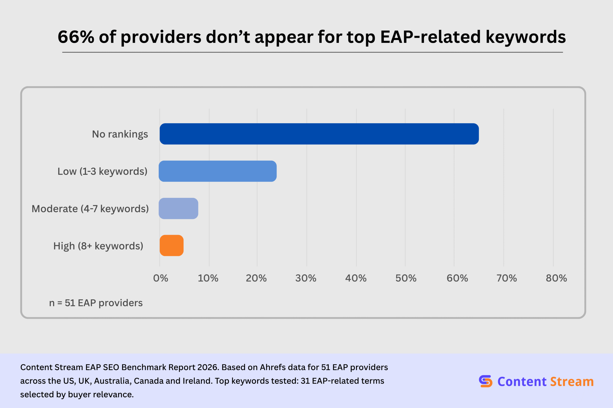 66% of providers don't appear for top keywords