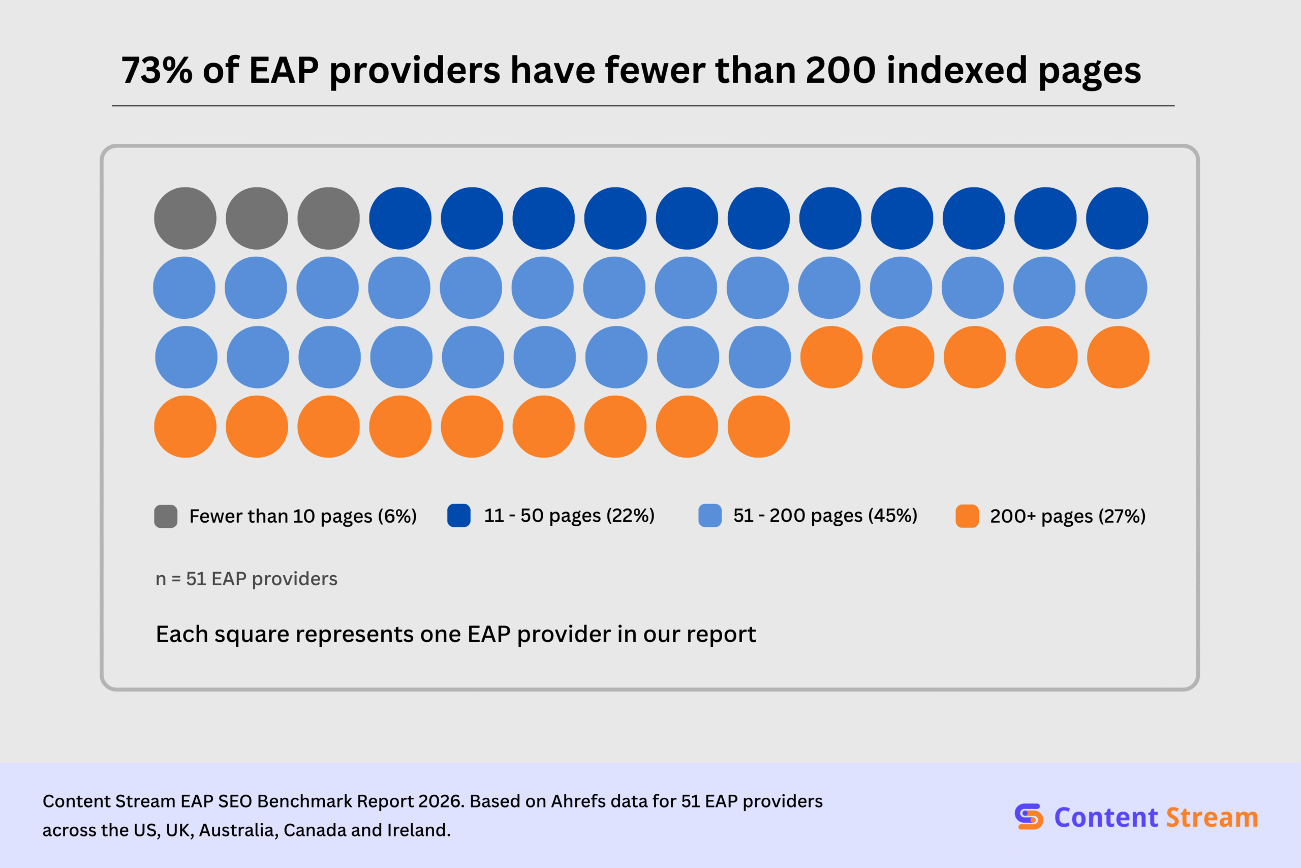 EAP providers have few indexed pages
